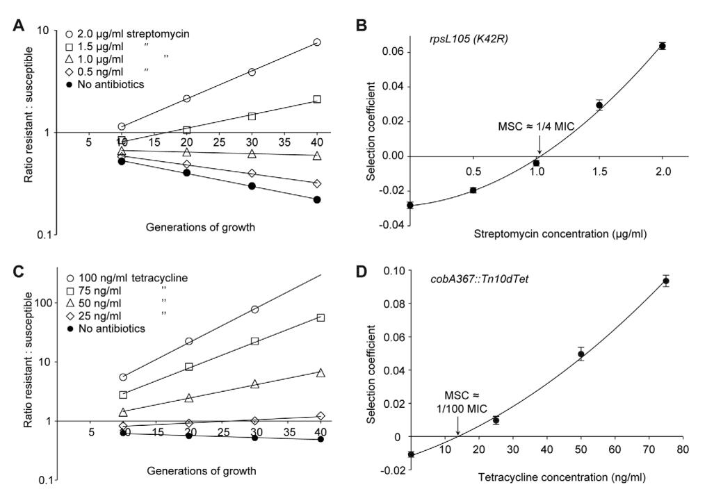 在非常低的抗生素濃度下選擇耐藥性細菌：討論、材料和方法