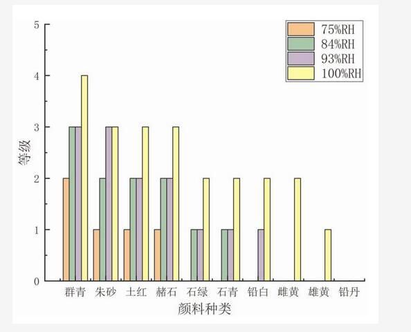 古代常用顏料的微生物生長差異性研究