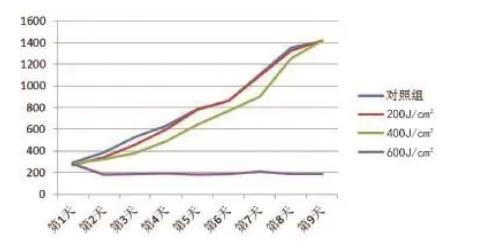 不同能量激光照射下，紅色毛癬菌菌落生長(zhǎng)曲線測(cè)定結(jié)果