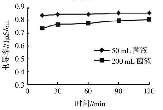 泰樂(lè)菌素降解菌的生長(zhǎng)曲線測(cè)定