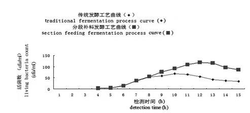 豬多殺性巴氏桿菌傳統(tǒng)工藝發(fā)酵培養(yǎng)的生長(zhǎng)曲線