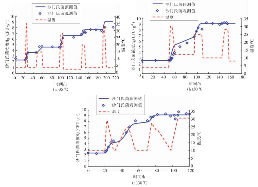 金槍魚(yú)生魚(yú)片中沙門(mén)氏菌生長(zhǎng)預(yù)測(cè)和風(fēng)險(xiǎn)評(píng)估