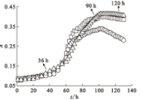 脫氮硫桿菌培養(yǎng)基配制及生長(zhǎng)曲線、特性研究