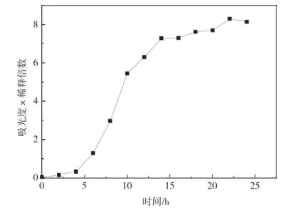 沒(méi)食子酸對(duì)酵母細(xì)胞氧化損傷的保護(hù)之酵母菌的生長(zhǎng)曲線繪制