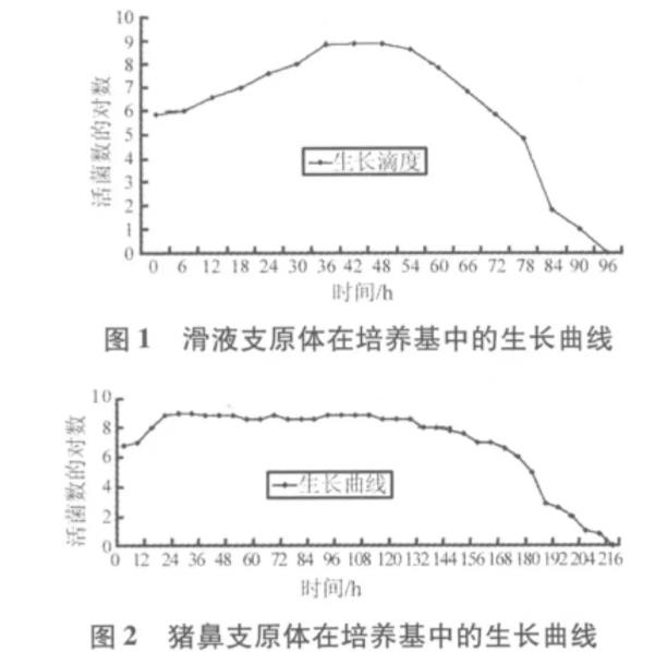 滑液支原體與豬鼻支原體生長(zhǎng)曲線繪制及世代時(shí)間確定