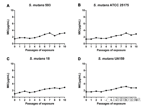 長(zhǎng)期使用氯己定CHX預(yù)防齲齒，會(huì)導(dǎo)致變形鏈球菌產(chǎn)生耐藥性嗎