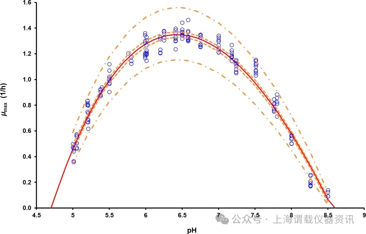 不同溫度、pH值和水分活度下，非冷藏即食食品中凝結(jié)芽孢桿菌生長(zhǎng)變化