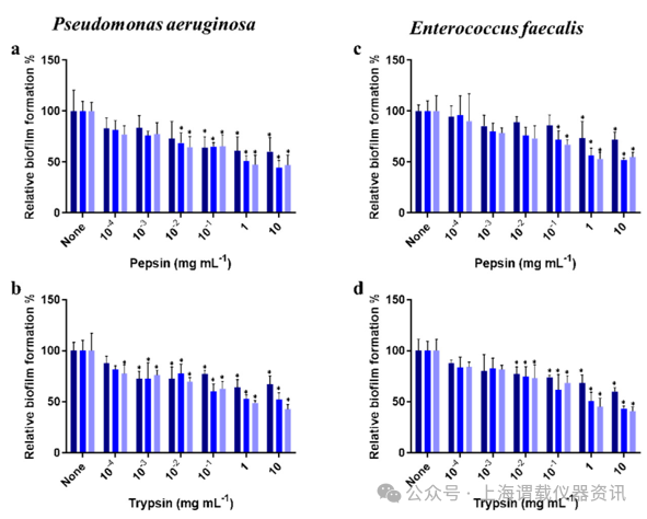 胃蛋白酶和胰蛋白酶聯(lián)合香芹酚，更能減少銅綠假單胞菌和糞腸球菌生物膜