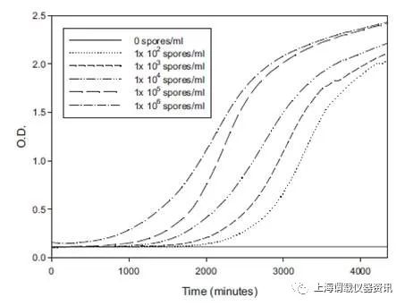基于自動(dòng)比濁儀度法對(duì)黃曲霉的初始生長動(dòng)態(tài)的影響，快速篩選出抗真菌化合物