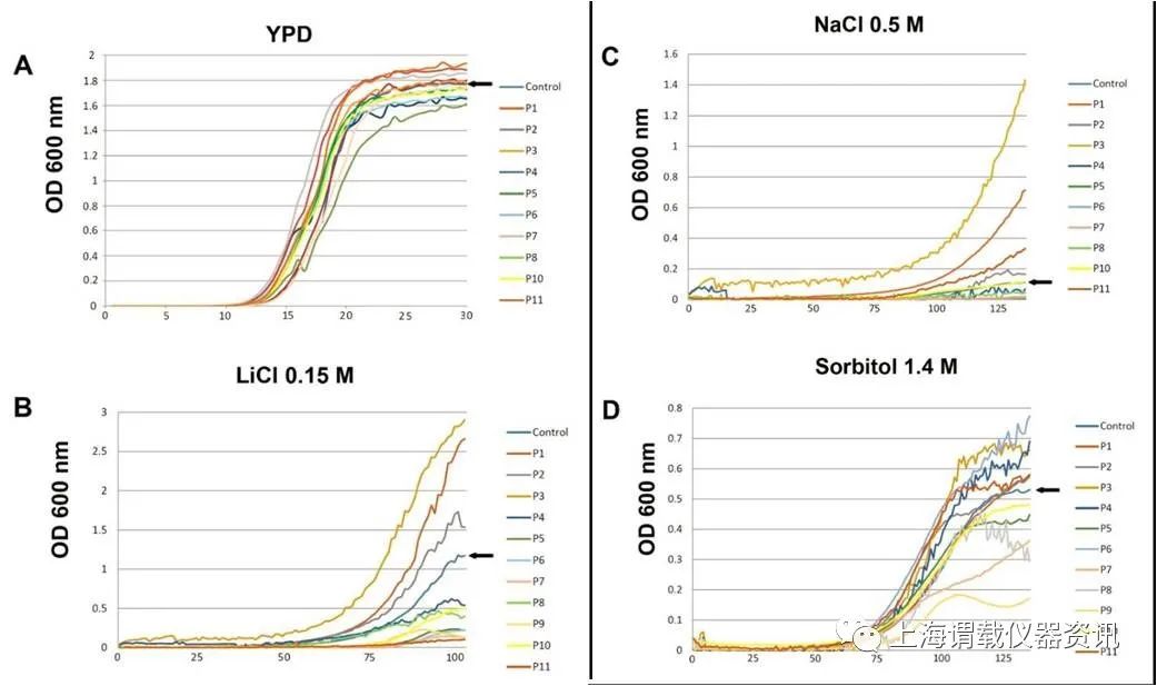 基于面包釀酒酵母和擬南芥從天然提取物中篩選出生物刺激劑替代品