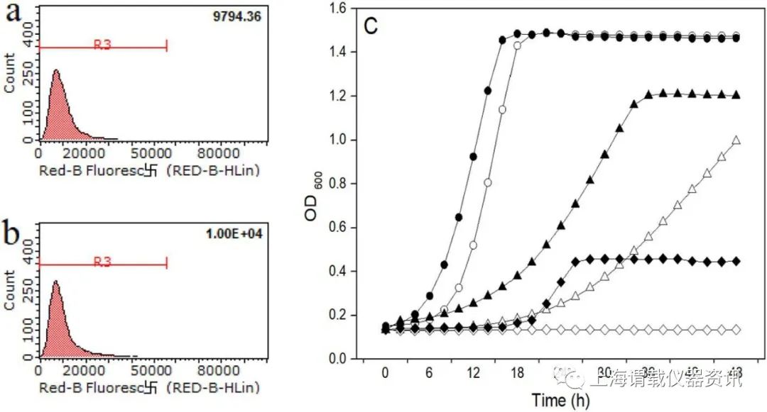 生長(zhǎng)曲線(xiàn)分析儀篩選出乙醇耐受性和發(fā)酵活性較高的酵母
