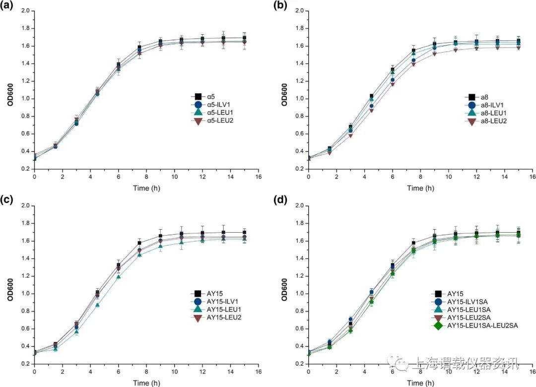 不同基因編輯后的釀酒酵母菌株的生長(zhǎng)曲線(xiàn)