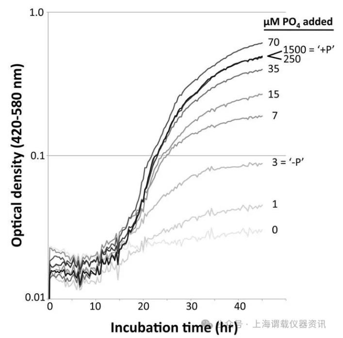 Bioscreen生長(zhǎng)曲線(xiàn)分析儀應(yīng)用于?GFAJ-1細(xì)菌砷酸鹽含量判斷