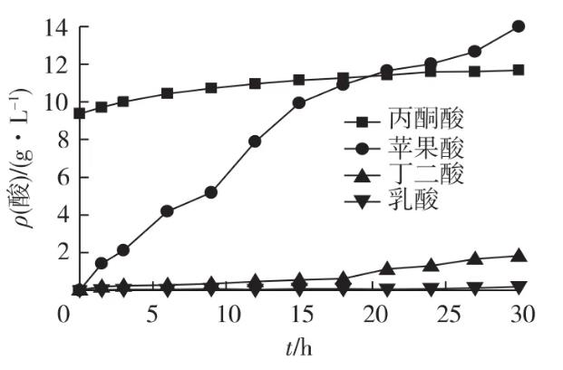 重組大腸桿菌E.coli B0013-1050的琥珀酸生成新途徑，L-蘋果酸產量提高到14 g/L