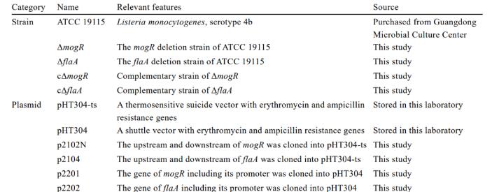 基于全自動生長曲線分析儀研究單增李斯特菌低溫生長機制（一）