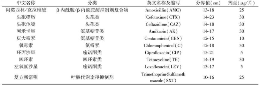 不同耐藥性致病副溶血性弧菌在20℃、25℃、37℃下的生長曲線（一）