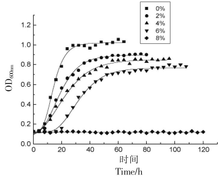 福建特產糟制大黃魚發(fā)酵原料紅酒糟中短乳桿菌和釀酒酵母生長曲線測定（一）