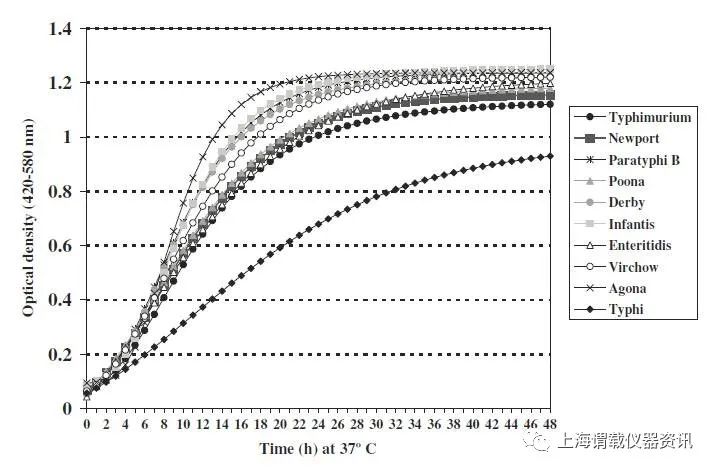 全自動生長曲線分析儀確定沙門氏菌生物膜的形成和生長動力學的相關參數(shù)