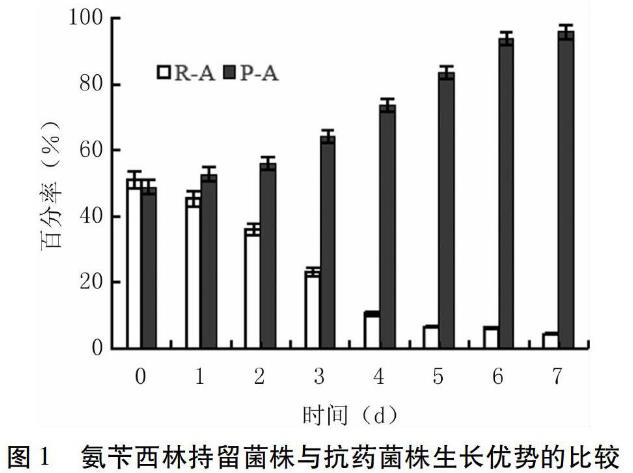 原始菌株、持留菌及抗藥菌株藥敏特性和生長優(yōu)勢比較（二）