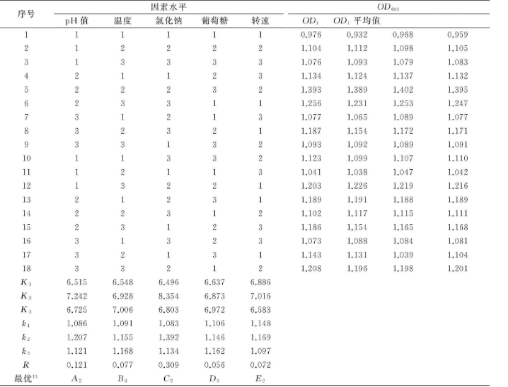 高效尼古丁降解菌最佳生長(zhǎng)條件優(yōu)化