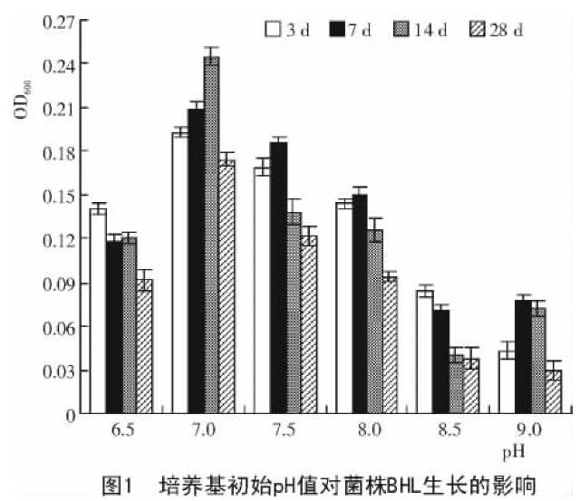 苯磺隆降解菌生物學(xué)特性及生長(zhǎng)條件優(yōu)化