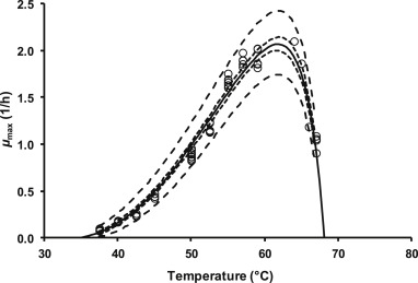 應(yīng)用Bioscreen生長曲線分析儀構(gòu)建溫度對嗜熱脂肪乳桿菌生長影響的預(yù)測模型