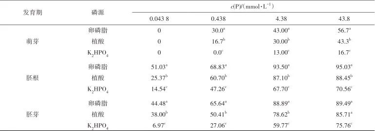 土壤有機(jī)磷源卵磷脂和植酸對禾谷鐮刀菌菌絲生長和致病力的影響（二）