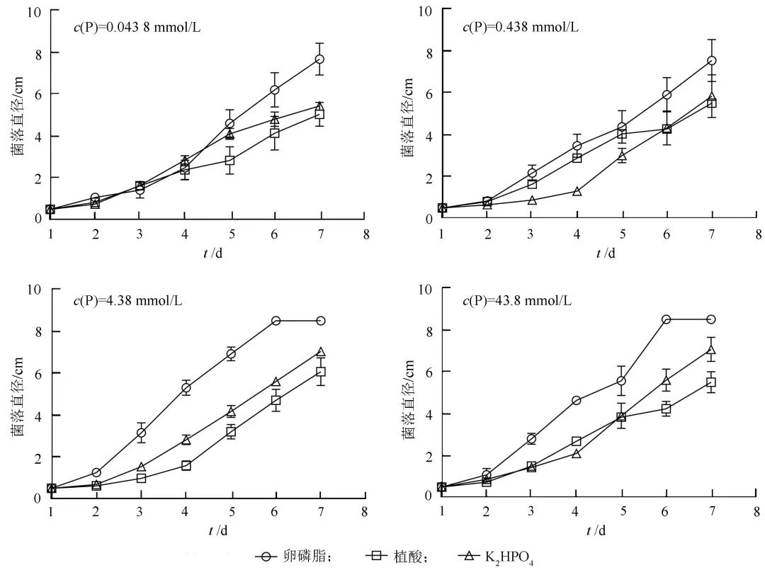 土壤有機(jī)磷源卵磷脂和植酸對禾谷鐮刀菌菌絲生長和致病力的影響（一）