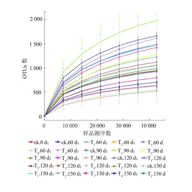 葡萄枝條處理對(duì)土壤真菌群落結(jié)構(gòu)、生態(tài)變化的影響（一）