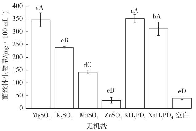 不同氮源、無(wú)機(jī)鹽、ph、溫度對(duì)多形炭角菌生長(zhǎng)的影響（二）