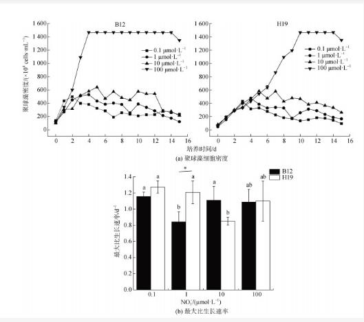 不同硝酸鹽濃度下渤海和黃海聚球藻生長(zhǎng)曲線、色素含量變化——摘要