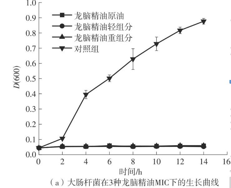 龍腦精油3種組分對(duì)大腸桿菌生長(zhǎng)曲線的抑制效果——摘要