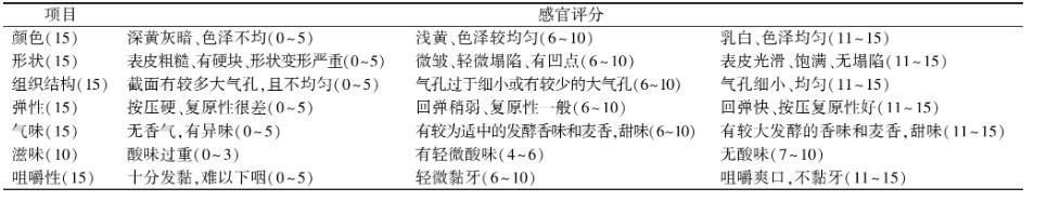 不同酵母的生長曲線、發(fā)酵力、耐凍性能測定及發(fā)酵面團感官評定（一）