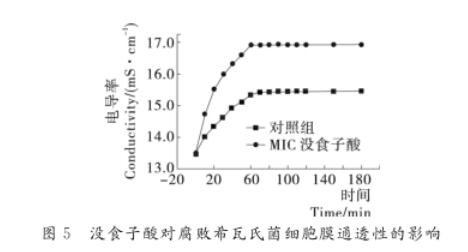 沒食子酸、原兒茶酸、綠原酸3種酚酸對腐敗希瓦氏菌的抑制作用與機制（三） 