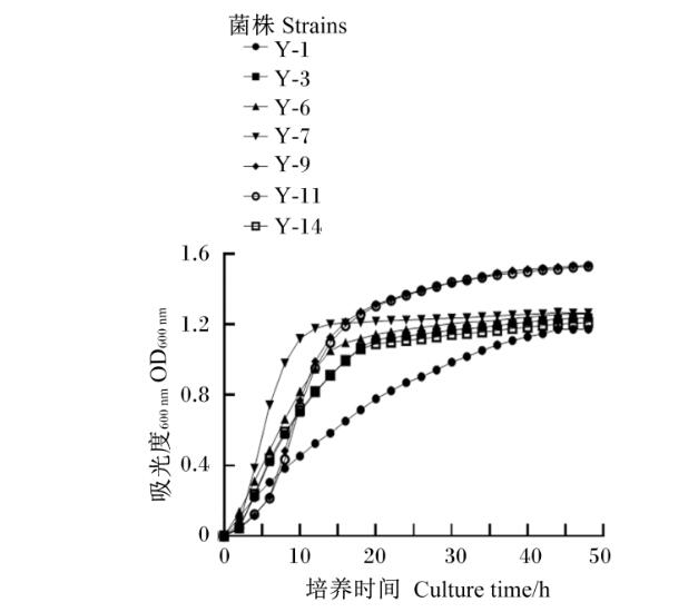 克魯斯假絲酵母菌Y-7的生長曲線、抗逆性能及氨氮降解率研究（二）