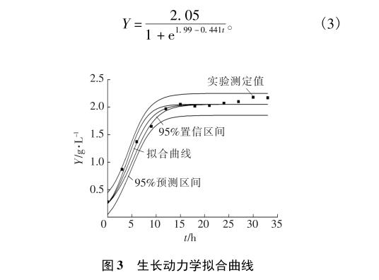 優(yōu)勢產(chǎn)絮菌克雷伯氏菌J-1生長動力學(xué)模型構(gòu)建——結(jié)果與討論、結(jié)論