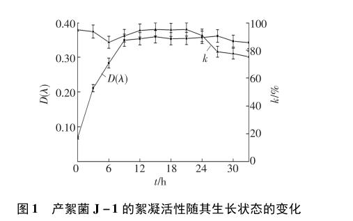 優(yōu)勢產(chǎn)絮菌克雷伯氏菌J-1生長動力學(xué)模型構(gòu)建——摘要、材料與方法