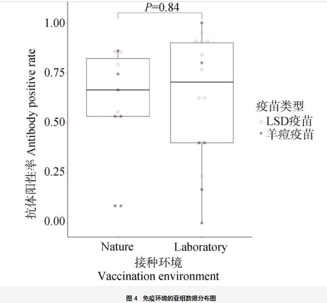 Meta分析方法用于牛結(jié)節(jié)性皮膚病免疫抗體監(jiān)測——結(jié)果