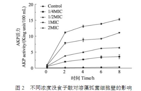 不同濃度沒食子酸對溶藻弧菌生長、電導(dǎo)率生、物被膜形成、泳動聚集能力的影響（二）