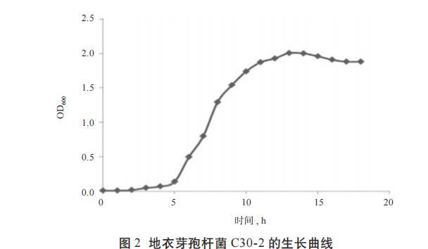 地衣芽孢桿菌的生長曲線測定、生理生化特性、益生性能研究（二）