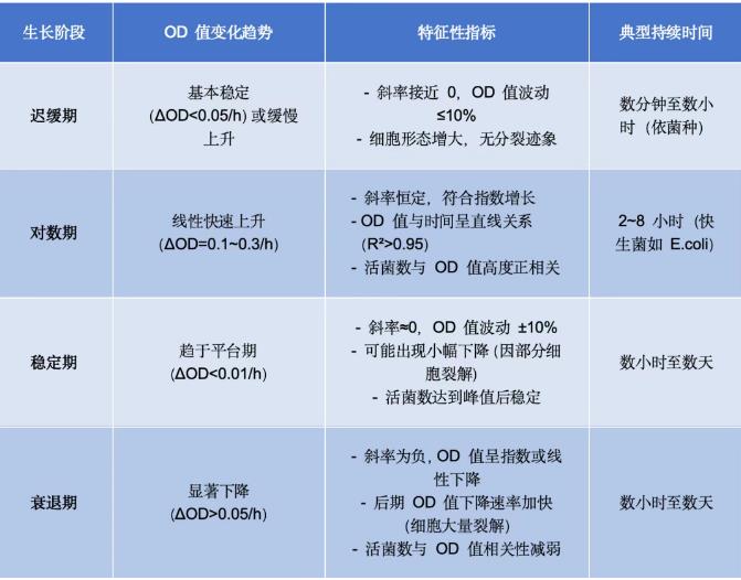 繪制OD值生長曲線，判斷細菌生長階段的核心方法【附操作要點】