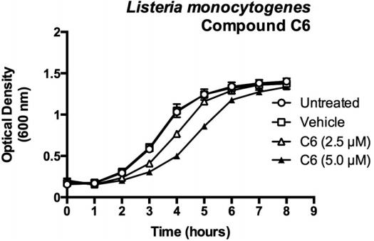 微生物生長曲線分析儀評估化合物C6抑制劑對單核細胞增生李斯特菌的直接抗菌活性