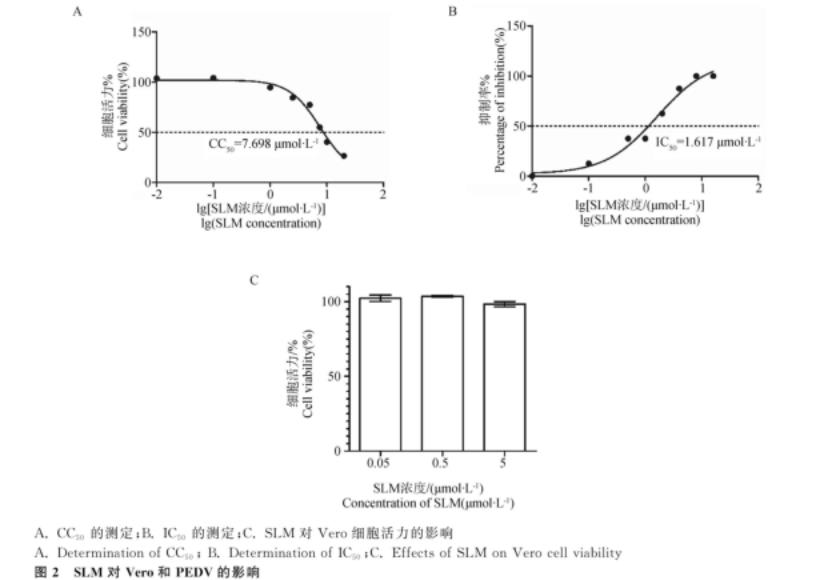 豬流行性腹瀉病毒生長(zhǎng)曲線測(cè)定及鹽霉素對(duì)其抑制效果（二）