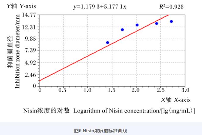 羊瘤胃分離乳酸菌生長曲線、產(chǎn)酸曲線測定及對金黃色葡萄球菌抑制作用（四）