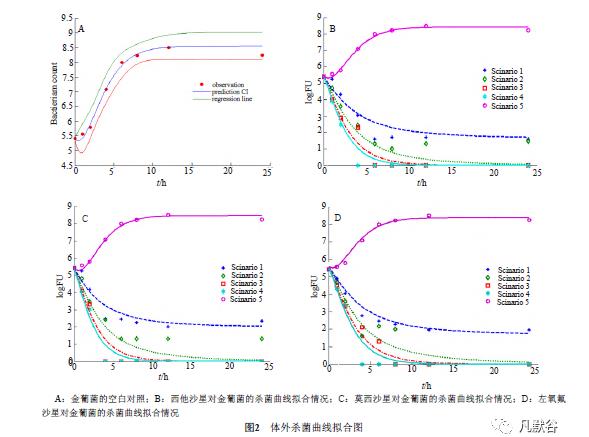 金黃色葡萄球菌在不同喹諾酮類藥物的最低抑菌濃度倍數(shù)濃度下的生長曲線（下）