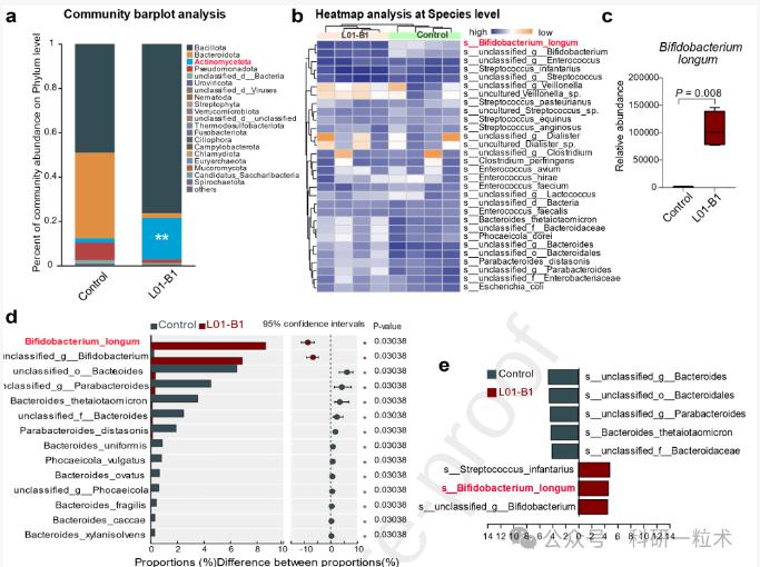 卷丹百合花中分離出的果膠多糖可促進(jìn)人腸道雙歧桿菌生長（三）