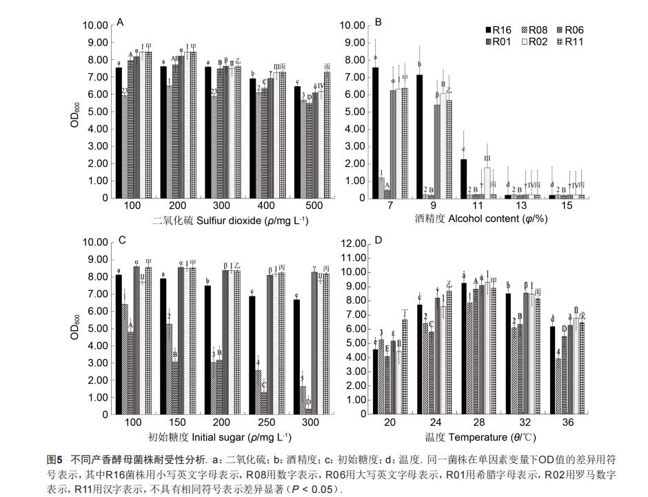產(chǎn)香酵母篩選、生長(zhǎng)曲線、耐受性及與釀酒酵母混菌發(fā)酵果酒的感官評(píng)價(jià)——結(jié)果、討論