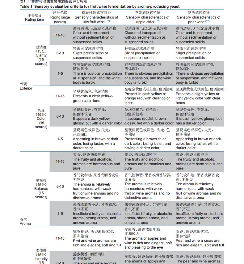 產(chǎn)香酵母篩選、生長(zhǎng)曲線、耐受性及與釀酒酵母混菌發(fā)酵果酒的感官評(píng)價(jià)——材料與方法