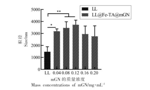 乳酸乳球菌的包埋體系LL@Fe-TA@mGN 生長曲線測定及胃腸道抗性與體內(nèi)滯留能力（一）