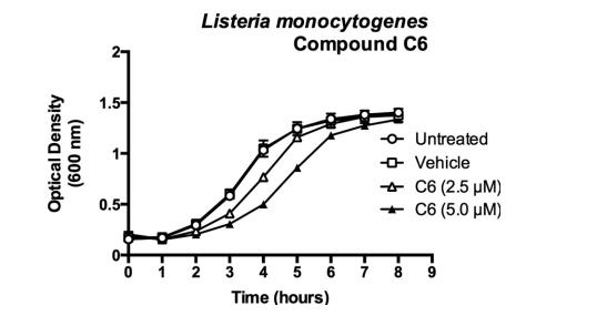 化合物C6對(duì)鼠諾如病毒和李斯特菌的抗感染活性及細(xì)菌生長(zhǎng)動(dòng)力學(xué)分析（二）